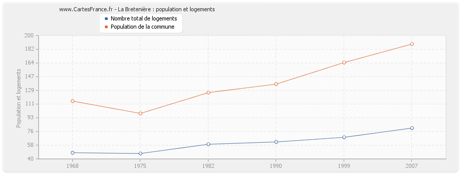 La Bretenière : population et logements